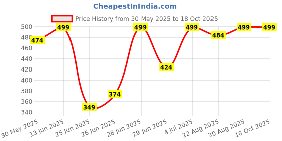 myntra.com RANGMANCH BY PANTALOONS Dupatta rangmanch by pantaloons Price History Graph from 30 May 2025 to 18 Oct 2025