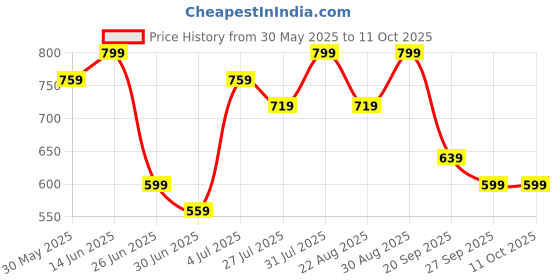 myntra.com RANGMANCH BY PANTALOONS Dupatta rangmanch by pantaloons Price History Graph from 30 May 2025 to 11 Oct 2025