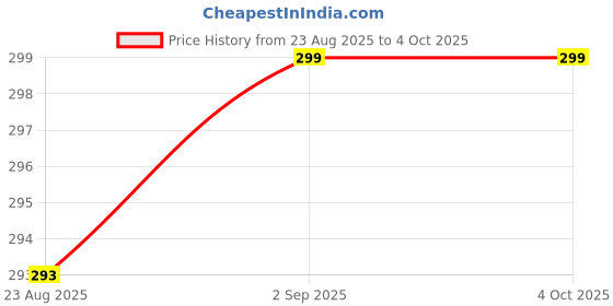 myntra.com RANGMANCH BY PANTALOONS Dupatta rangmanch by pantaloons Price History Graph from 23 Aug 2025 to 4 Oct 2025
