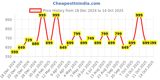 myntra.com RANGMANCH BY PANTALOONS Dupatta with Zari rangmanch by pantaloons Price History Graph from 18 Dec 2024 to 14 Oct 2025