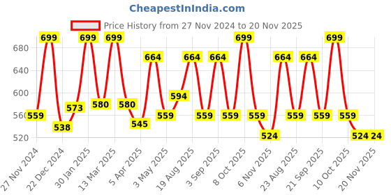 myntra.com RANGMANCH BY PANTALOONS Dupatta with Zari rangmanch by pantaloons Price History Graph from 27 Nov 2024 to 20 Nov 2025