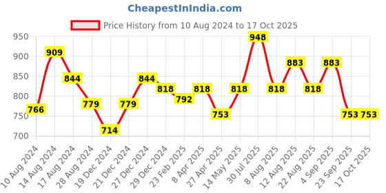 myntra.com RANGMANCH BY PANTALOONS Embellished Beads & Stones Regular Kurta rangmanch by pantaloons Price History Graph from 10 Aug 2024 to 15 Oct 2025