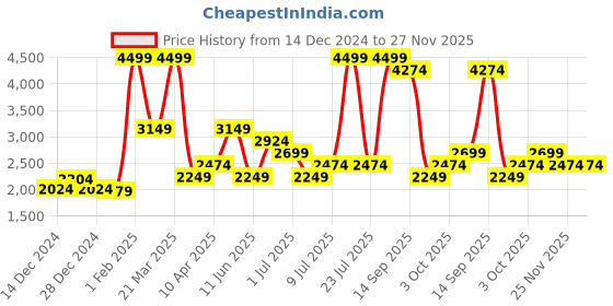 myntra.com RANGMANCH BY PANTALOONS Embellished Ready to Wear Lehenga & Blouse With Dupatta rangmanch by pantaloons Price History Graph from 14 Dec 2024 to 27 Nov 2025