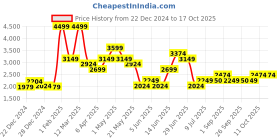 myntra.com RANGMANCH BY PANTALOONS Embellished Sequinned Ready to Wear Lehenga & Blouse With Dupatta rangmanch by pantaloons Price History Graph from 22 Dec 2024 to 15 Oct 2025