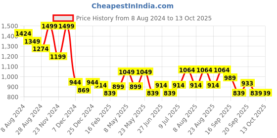 myntra.com RANGMANCH BY PANTALOONS Embroidered Acrylic Shawl rangmanch by pantaloons Price History Graph from 8 Aug 2024 to 13 Oct 2025