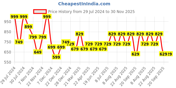 myntra.com RANGMANCH BY PANTALOONS Embroidered Cotton Tunic rangmanch by pantaloons Price History Graph from 29 Jul 2024 to 30 Nov 2025