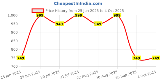 myntra.com RANGMANCH BY PANTALOONS Embroidered Dupatta rangmanch by pantaloons Price History Graph from 25 Jun 2025 to 4 Oct 2025