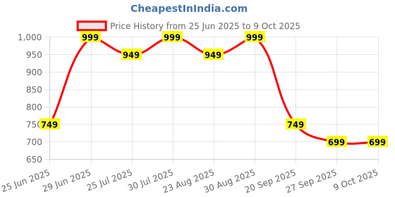 myntra.com RANGMANCH BY PANTALOONS Embroidered Dupatta with Thread Work rangmanch by pantaloons Price History Graph from 25 Jun 2025 to 9 Oct 2025