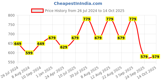 myntra.com RANGMANCH BY PANTALOONS Embroidered Dupatta with Zari rangmanch by pantaloons Price History Graph from 26 Jul 2024 to 13 Oct 2025