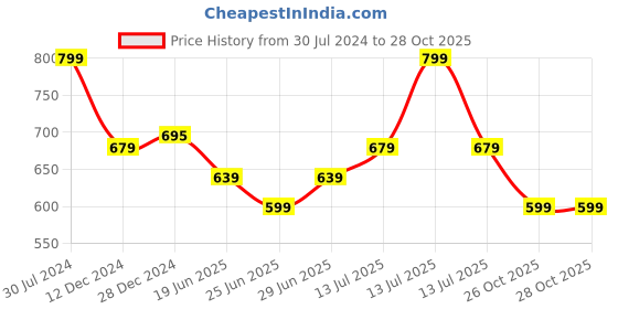 myntra.com RANGMANCH BY PANTALOONS Embroidered Kurta rangmanch by pantaloons Price History Graph from 30 Jul 2024 to 28 Oct 2025