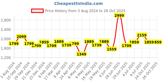 myntra.com RANGMANCH BY PANTALOONS Embroidered Kurta With Palazzos & With Dupatta rangmanch by pantaloons Price History Graph from 3 Aug 2024 to 26 Oct 2025