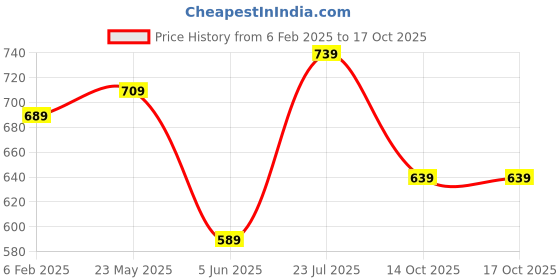 myntra.com RANGMANCH BY PANTALOONS Embroidered Mirror Work Kurta rangmanch by pantaloons Price History Graph from 6 Feb 2025 to 16 Oct 2025
