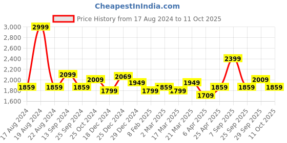 myntra.com RANGMANCH BY PANTALOONS Embroidered Ready to Wear Lehenga & Blouse With Dupatta rangmanch by pantaloons Price History Graph from 17 Aug 2024 to 11 Oct 2025