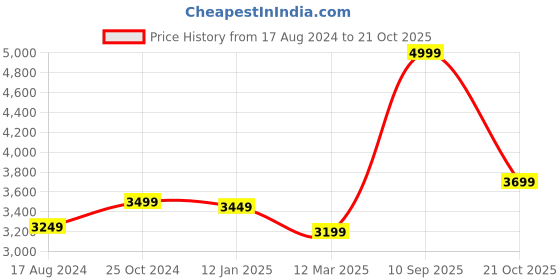 myntra.com RANGMANCH BY PANTALOONS Embroidered Ready to Wear Lehenga & Blouse With Dupatta rangmanch by pantaloons Price History Graph from 17 Aug 2024 to 21 Oct 2025