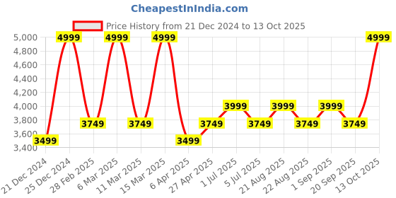 myntra.com RANGMANCH BY PANTALOONS Embroidered Top With Palazzo & Shrug rangmanch by pantaloons Price History Graph from 21 Dec 2024 to 13 Oct 2025