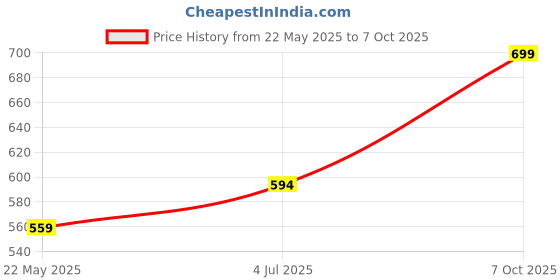myntra.com RANGMANCH BY PANTALOONS Ethnic Motif Printed Straight Kurta rangmanch by pantaloons Price History Graph from 22 May 2025 to 7 Oct 2025
