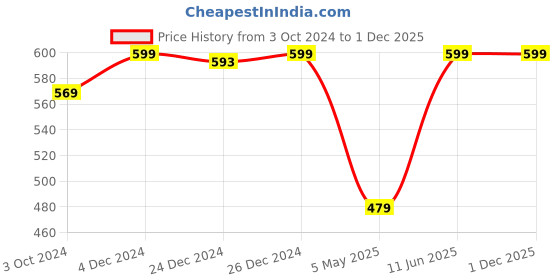 myntra.com RANGMANCH BY PANTALOONS Ethnic Motifs Cotton Kurta rangmanch by pantaloons Price History Graph from 3 Oct 2024 to 1 Dec 2025