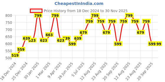 myntra.com RANGMANCH BY PANTALOONS Ethnic Motifs Dupatta rangmanch by pantaloons Price History Graph from 18 Dec 2024 to 30 Nov 2025