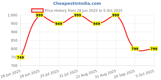 myntra.com RANGMANCH BY PANTALOONS Ethnic Motifs Dupatta rangmanch by pantaloons Price History Graph from 28 Jun 2025 to 4 Oct 2025