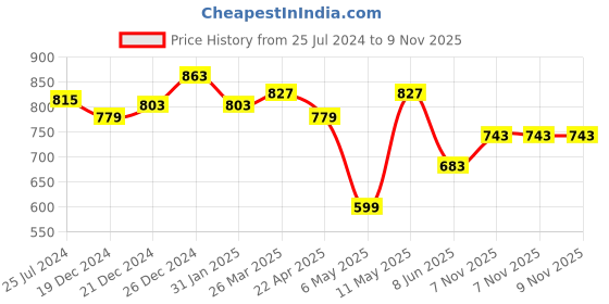myntra.com RANGMANCH BY PANTALOONS Ethnic Motifs Embroidered A-Line Kurta rangmanch by pantaloons Price History Graph from 25 Jul 2024 to 9 Nov 2025