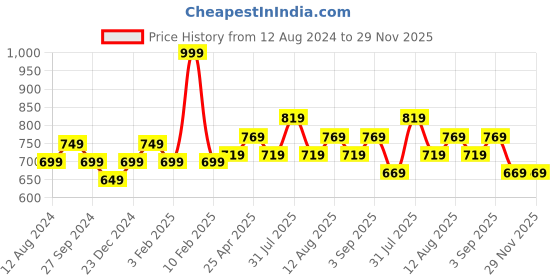 myntra.com RANGMANCH BY PANTALOONS Ethnic Motifs Embroidered Mandarin Collar A-Line Kurti rangmanch by pantaloons Price History Graph from 12 Aug 2024 to 29 Nov 2025