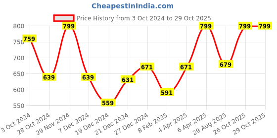 myntra.com RANGMANCH BY PANTALOONS Ethnic Motifs Embroidered Mandarin Collar Kurta rangmanch by pantaloons Price History Graph from 3 Oct 2024 to 29 Oct 2025