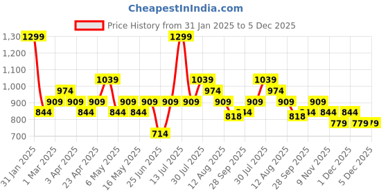 myntra.com RANGMANCH BY PANTALOONS Ethnic Motifs Embroidered Mirror Work Cotton Linen Kurta rangmanch by pantaloons Price History Graph from 31 Jan 2025 to 5 Dec 2025