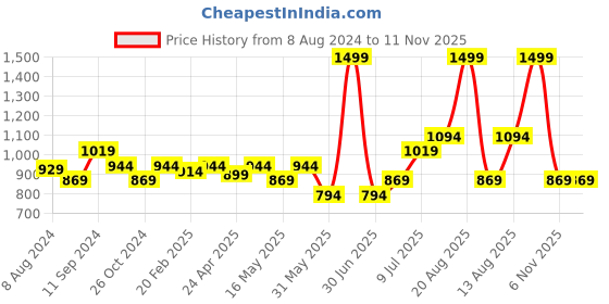 myntra.com RANGMANCH BY PANTALOONS Ethnic Motifs Embroidered Mirror Work Kurta rangmanch by pantaloons Price History Graph from 8 Aug 2024 to 11 Nov 2025