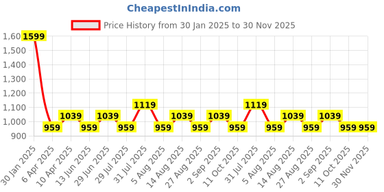 myntra.com RANGMANCH BY PANTALOONS Ethnic Motifs Embroidered Round Neck Mirror Work Kurta rangmanch by pantaloons Price History Graph from 30 Jan 2025 to 30 Nov 2025