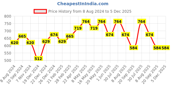 myntra.com RANGMANCH BY PANTALOONS Ethnic Motifs Embroidered Round Neck Mirror Work Tunic rangmanch by pantaloons Price History Graph from 8 Aug 2024 to 5 Dec 2025