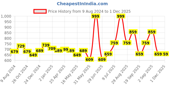 myntra.com RANGMANCH BY PANTALOONS Ethnic Motifs Embroidered Sequined Notched Neck Kurta rangmanch by pantaloons Price History Graph from 9 Aug 2024 to 30 Nov 2025