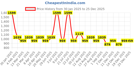 myntra.com RANGMANCH BY PANTALOONS Ethnic Motifs Embroidered Sequinned Straight Kurta rangmanch by pantaloons Price History Graph from 30 Jan 2025 to 24 Dec 2025