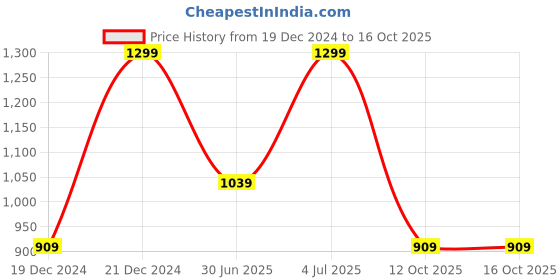 myntra.com RANGMANCH BY PANTALOONS Ethnic Motifs Hem Design Flared Palazzos rangmanch by pantaloons Price History Graph from 19 Dec 2024 to 16 Oct 2025
