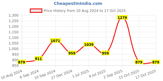 myntra.com RANGMANCH BY PANTALOONS Ethnic Motifs Printed A-line Kurta rangmanch by pantaloons Price History Graph from 10 Aug 2024 to 16 Oct 2025