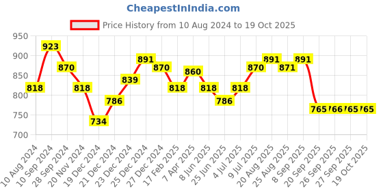 myntra.com RANGMANCH BY PANTALOONS Ethnic Motifs Printed A-line Kurta rangmanch by pantaloons Price History Graph from 10 Aug 2024 to 17 Oct 2025