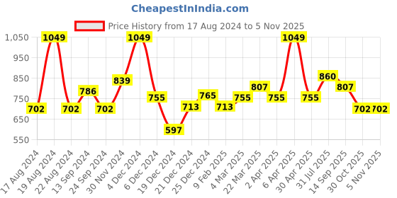myntra.com RANGMANCH BY PANTALOONS Ethnic Motifs Printed A-Line Kurta rangmanch by pantaloons Price History Graph from 17 Aug 2024 to 4 Nov 2025