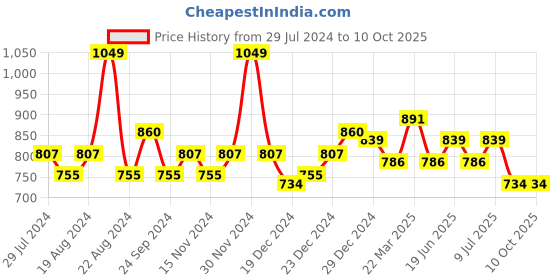 myntra.com RANGMANCH BY PANTALOONS Ethnic Motifs Printed A-Line Kurta rangmanch by pantaloons Price History Graph from 29 Jul 2024 to 10 Oct 2025