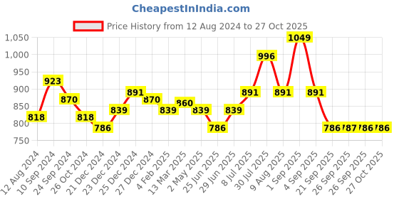 myntra.com RANGMANCH BY PANTALOONS Ethnic Motifs Printed A-line Kurta rangmanch by pantaloons Price History Graph from 12 Aug 2024 to 27 Oct 2025
