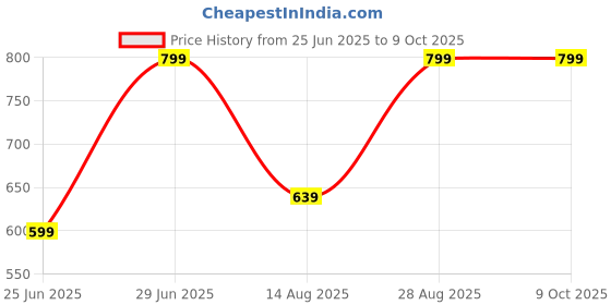 myntra.com RANGMANCH BY PANTALOONS Ethnic Motifs Printed A-Line Kurta rangmanch by pantaloons Price History Graph from 25 Jun 2025 to 9 Oct 2025