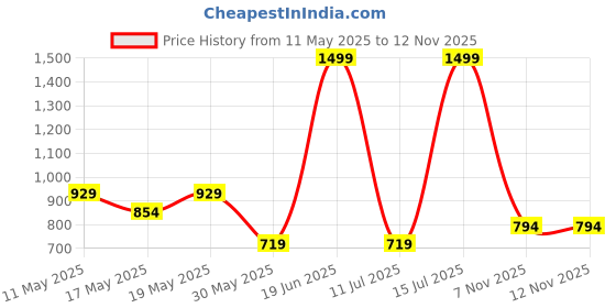 myntra.com RANGMANCH BY PANTALOONS Ethnic Motifs Printed A-Line Pure Cotton Kurta rangmanch by pantaloons Price History Graph from 11 May 2025 to 9 Nov 2025