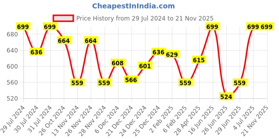 myntra.com RANGMANCH BY PANTALOONS Ethnic Motifs Printed Band Collar Kurta rangmanch by pantaloons Price History Graph from 29 Jul 2024 to 21 Nov 2025