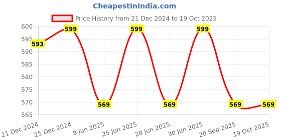 myntra.com RANGMANCH BY PANTALOONS Ethnic Motifs Printed Band Collar Kurta rangmanch by pantaloons Price History Graph from 21 Dec 2024 to 19 Oct 2025