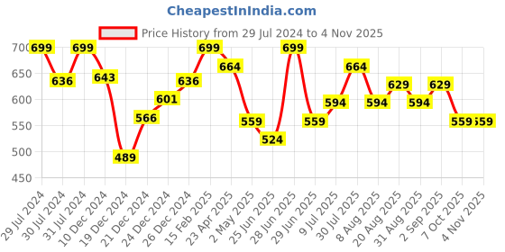 myntra.com RANGMANCH BY PANTALOONS Ethnic Motifs Printed Band Collar Kurta rangmanch by pantaloons Price History Graph from 29 Jul 2024 to 3 Nov 2025