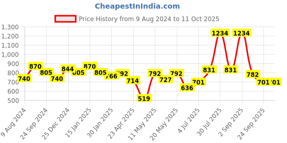 myntra.com RANGMANCH BY PANTALOONS Ethnic Motifs Printed Chanderi Silk Kurta rangmanch by pantaloons Price History Graph from 9 Aug 2024 to 10 Oct 2025