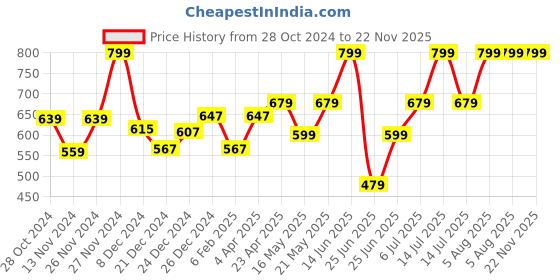 myntra.com RANGMANCH BY PANTALOONS Ethnic Motifs Printed Cotton Flared Thread Work Anarkali Kurta rangmanch by pantaloons Price History Graph from 28 Oct 2024 to 22 Nov 2025