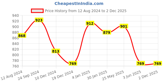 myntra.com RANGMANCH BY PANTALOONS Ethnic Motifs Printed Cotton Straight Kurta rangmanch by pantaloons Price History Graph from 12 Aug 2024 to 1 Dec 2025