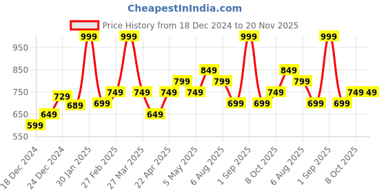 myntra.com RANGMANCH BY PANTALOONS Ethnic Motifs Printed Dupatta rangmanch by pantaloons Price History Graph from 18 Dec 2024 to 20 Nov 2025