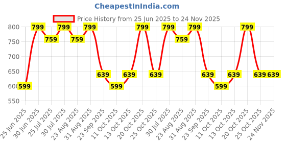 myntra.com RANGMANCH BY PANTALOONS Ethnic Motifs Printed Dupatta rangmanch by pantaloons Price History Graph from 25 Jun 2025 to 24 Nov 2025