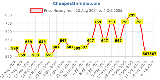 myntra.com RANGMANCH BY PANTALOONS Ethnic Motifs Printed Dupatta With Zari rangmanch by pantaloons Price History Graph from 12 Aug 2024 to 4 Oct 2025