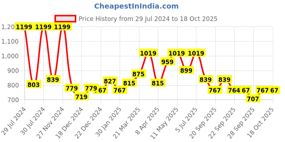 myntra.com RANGMANCH BY PANTALOONS Ethnic Motifs Printed Flared Cotton A-Line Kurta rangmanch by pantaloons Price History Graph from 29 Jul 2024 to 18 Oct 2025